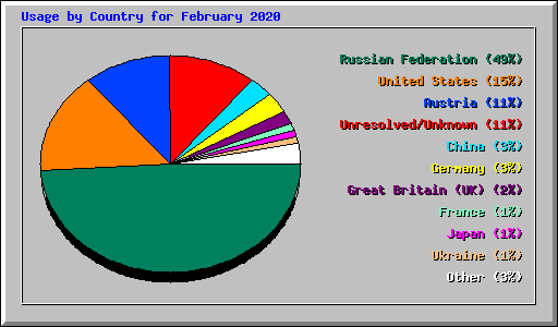 Usage by Country for February 2020