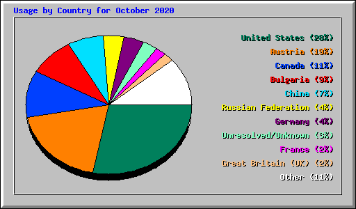 Usage by Country for October 2020