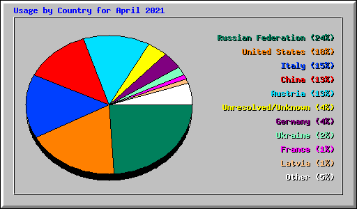 Usage by Country for April 2021