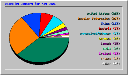Usage by Country for May 2021