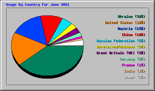 Usage by Country for June 2021