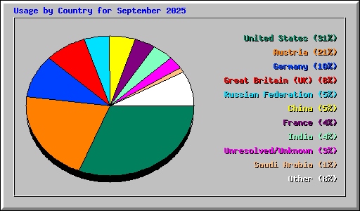 Usage by Country for September 2025