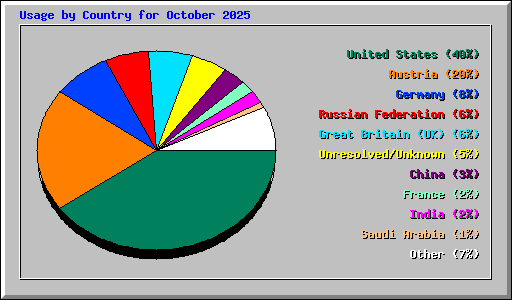 Usage by Country for October 2025