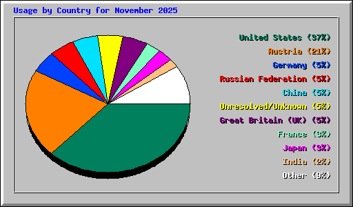 Usage by Country for November 2025