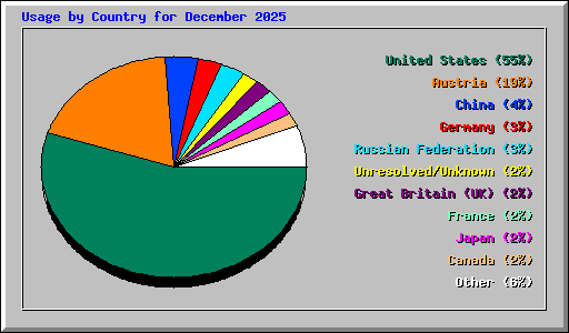 Usage by Country for December 2025