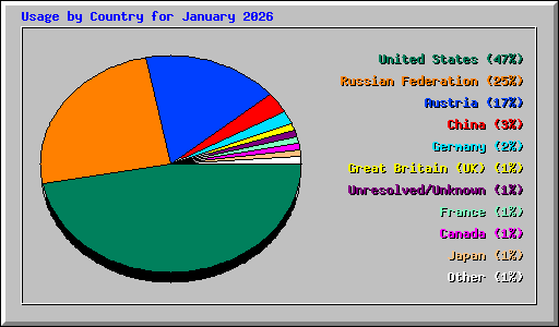 Usage by Country for January 2026