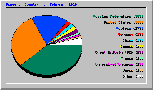 Usage by Country for February 2026