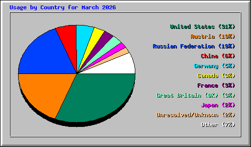 Usage by Country for March 2026