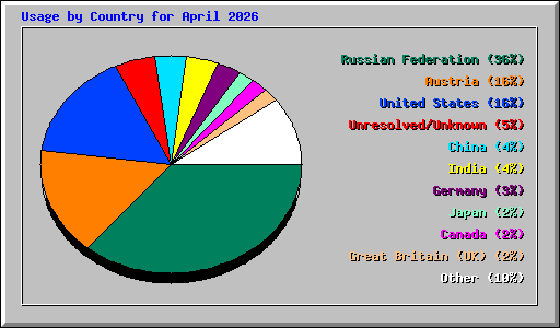 Usage by Country for April 2026