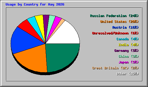 Usage by Country for May 2026