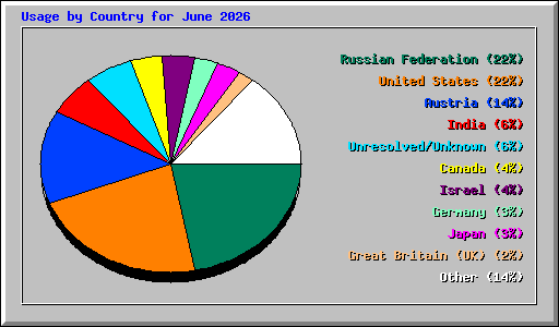 Usage by Country for June 2026
