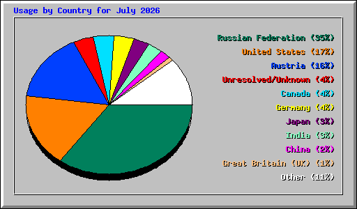 Usage by Country for July 2026