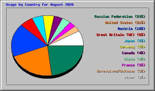 Usage by Country for August 2026