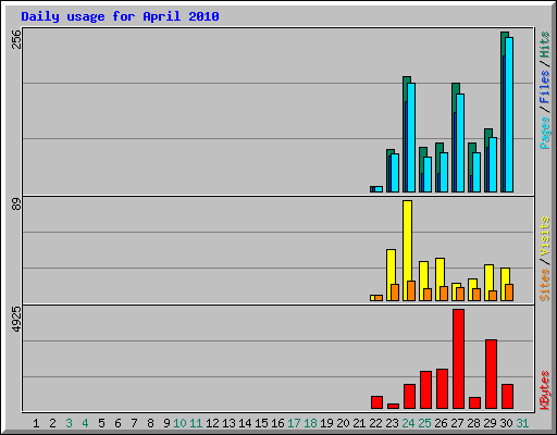 Daily usage for April 2010