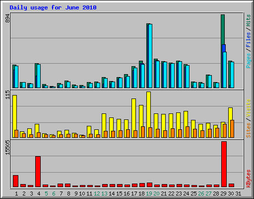 Daily usage for June 2010
