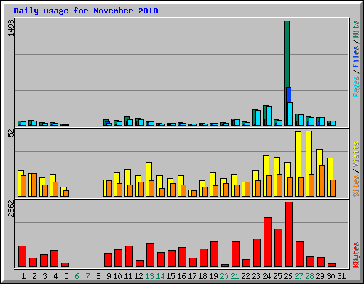 Daily usage for November 2010
