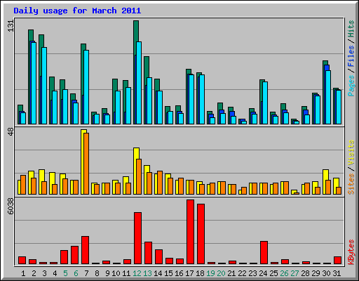 Daily usage for March 2011