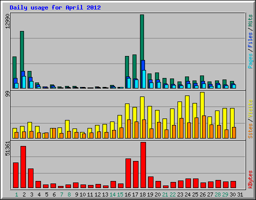 Daily usage for April 2012