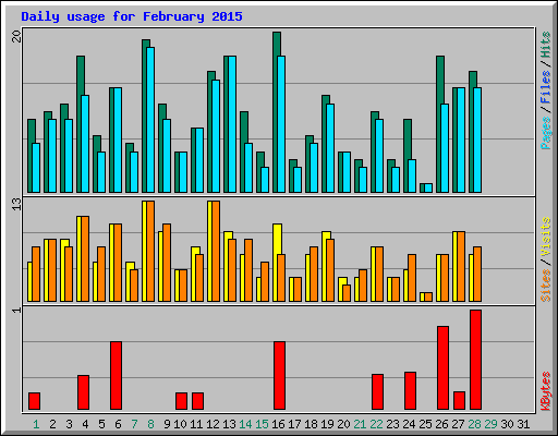 Daily usage for February 2015