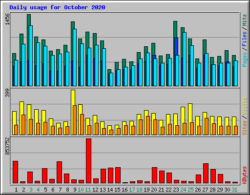Daily usage for October 2020