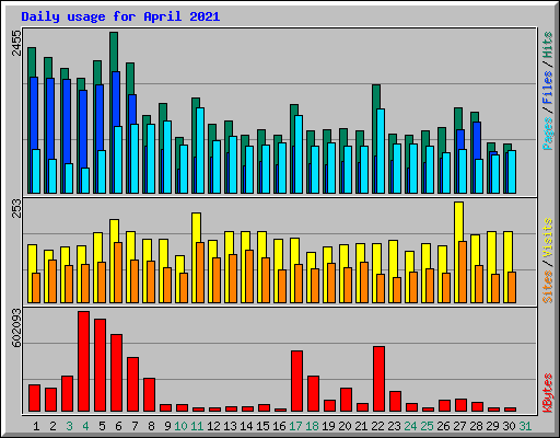 Daily usage for April 2021