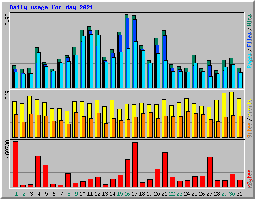 Daily usage for May 2021