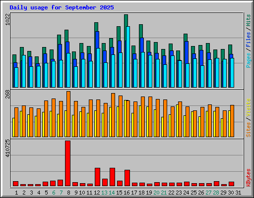 Daily usage for September 2025
