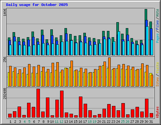 Daily usage for October 2025