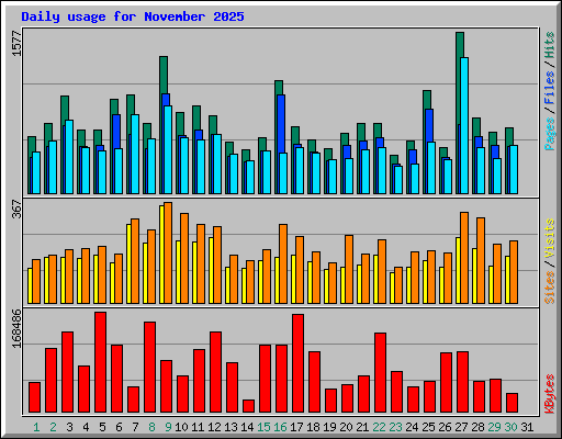Daily usage for November 2025