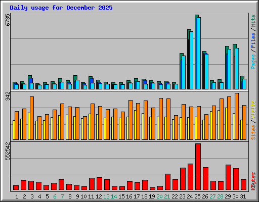 Daily usage for December 2025