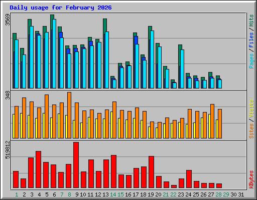 Daily usage for February 2026