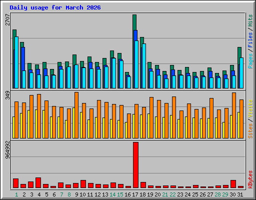 Daily usage for March 2026