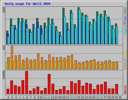 Daily usage for April 2026