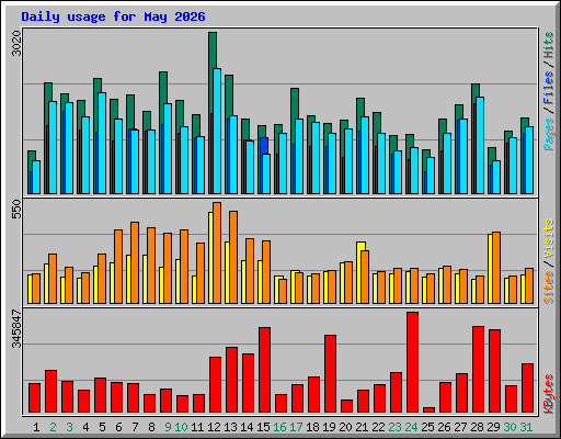 Daily usage for May 2026