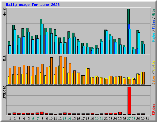 Daily usage for June 2026