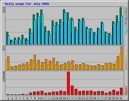 Daily usage for July 2026