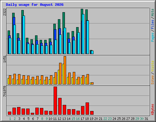 Daily usage for August 2026