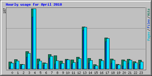 Hourly usage for April 2010