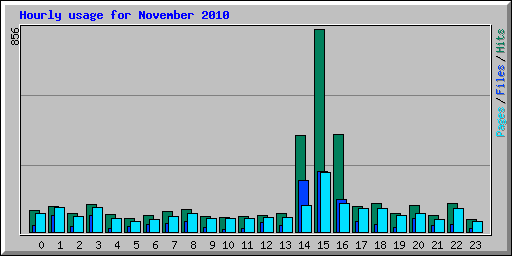 Hourly usage for November 2010