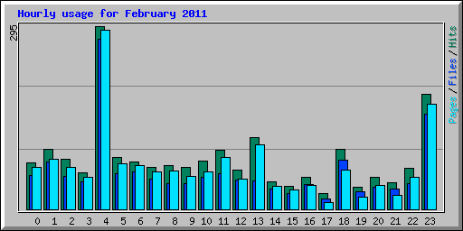 Hourly usage for February 2011