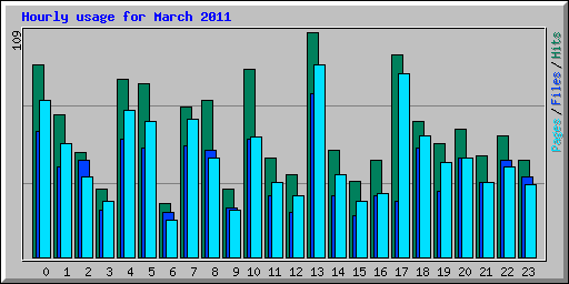Hourly usage for March 2011