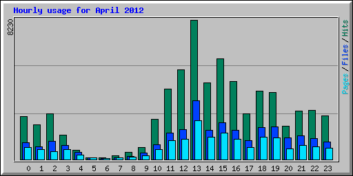 Hourly usage for April 2012