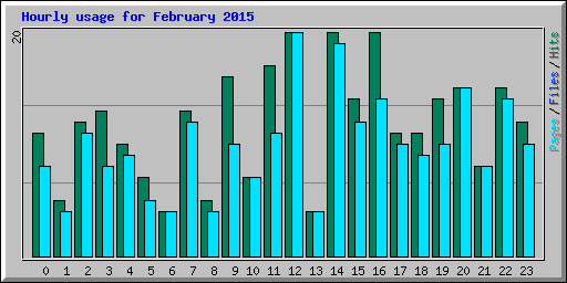 Hourly usage for February 2015