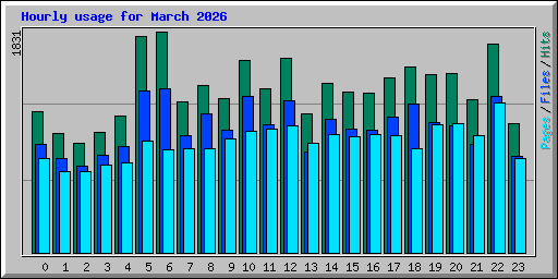 Hourly usage for March 2026
