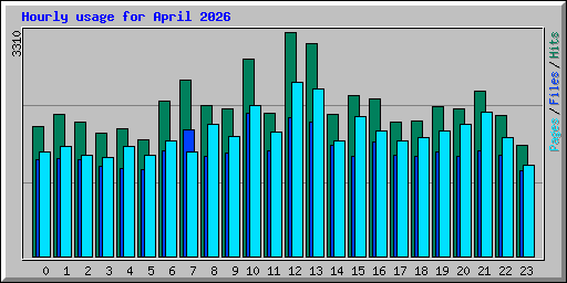 Hourly usage for April 2026