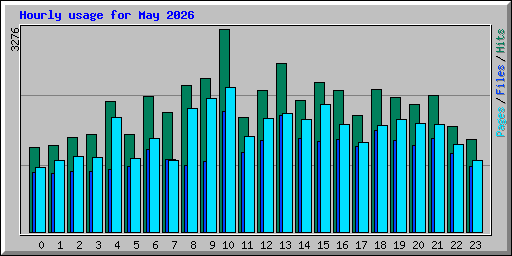 Hourly usage for May 2026