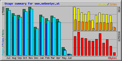 Usage summary for www.webnetpc.at
