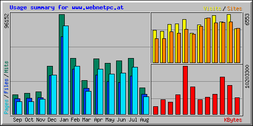 Usage summary for www.webnetpc.at